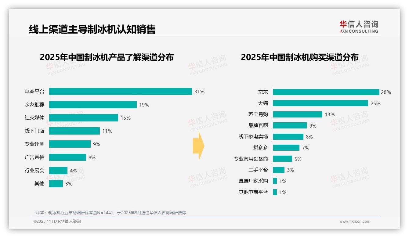 夏季制冰机购买占比高达47%——华信人咨询市场研究报告-2025年11月-制冰机-38
