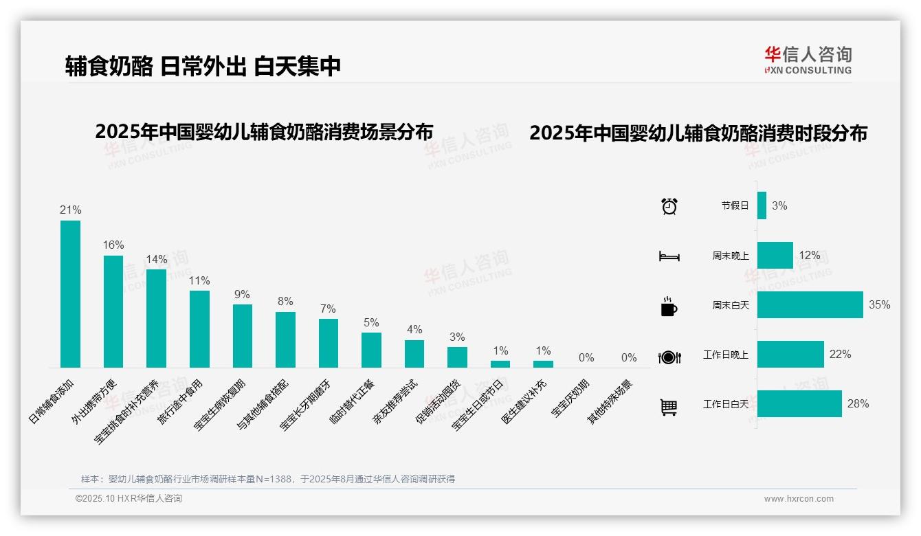 35%家长周末白天喂养婴幼儿辅食奶酪——华信人咨询白皮书核心观点-2025年10月-婴幼儿辅食奶酪-38