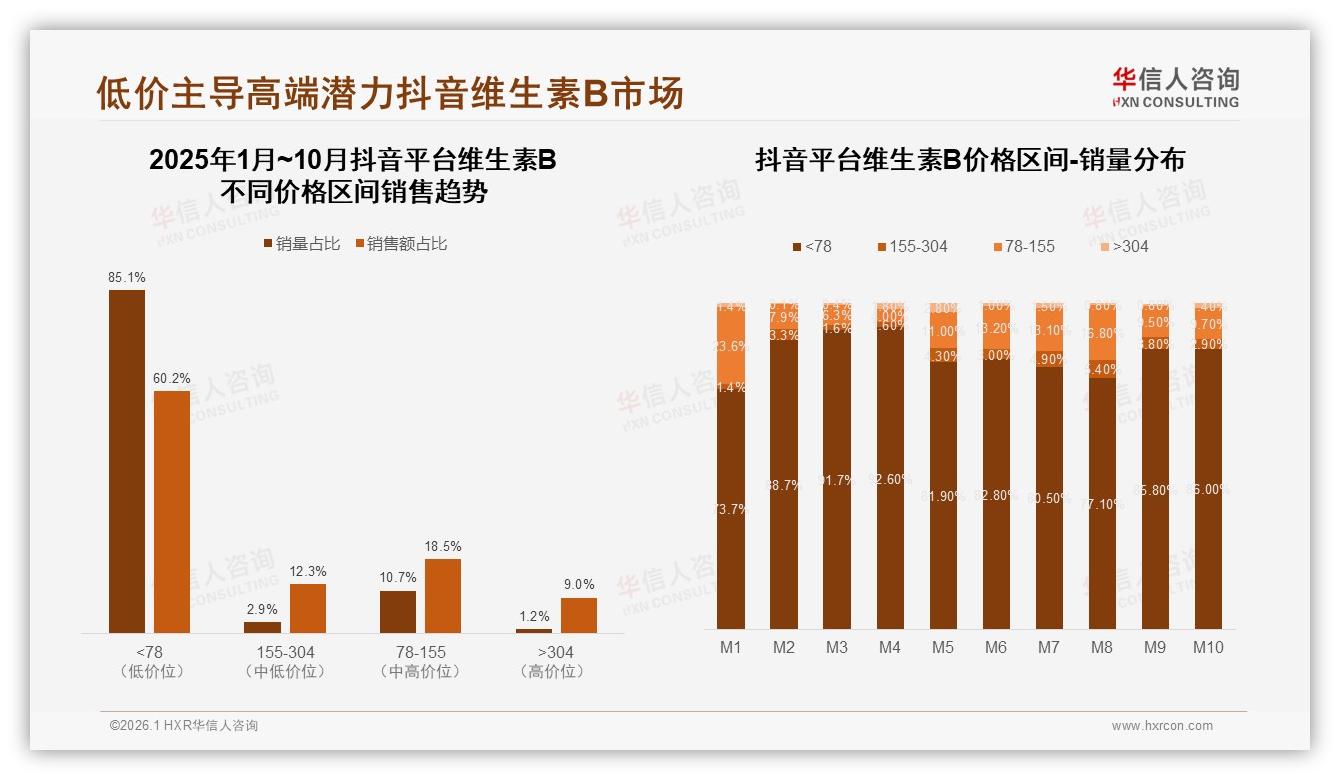 华信人咨询白皮书指出：每日服用41%消费者把维生素B变成高频刚需-2026年1月-维生素B-38