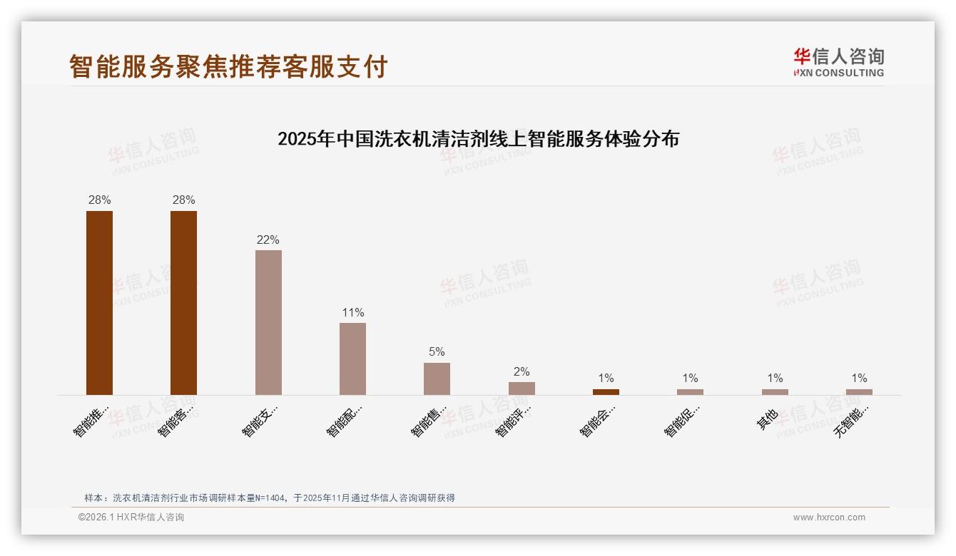 华信人咨询品类洞察：65%电商平台购买洗衣机清洁剂，社交媒体22%了解却仅1%转化待破局-2026年1月-洗衣机清洁剂-38
