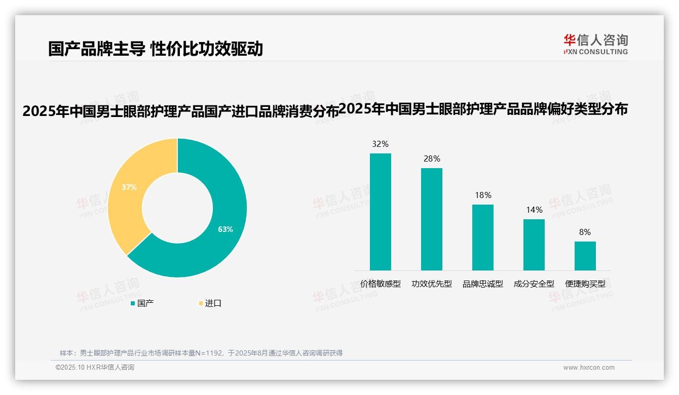 华信人咨询报告核心结论：38%消费者因眼部护理效果差更换品牌-2025年10月-男士眼部护理产品-38