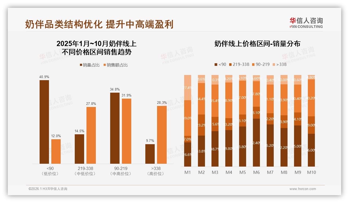 42%消费者锁定50~80元奶伴，价格涨10%仍有47%继续购买——华信人咨询趋势雷达-2026年1月-奶伴-38
