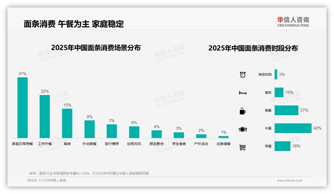 一文读懂42%消费者午餐首选面条：华信人咨询报告精编-2025年11月-面条-38