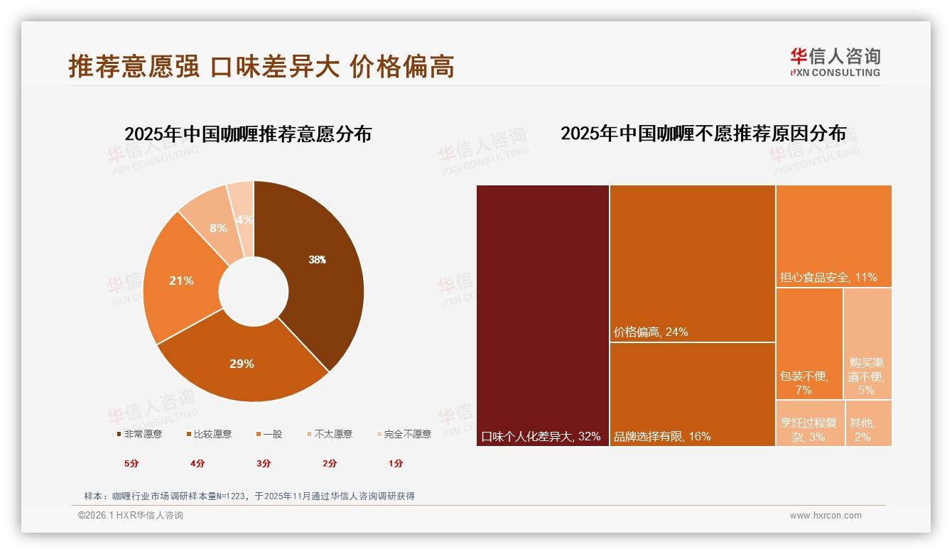 华信人咨询白皮书指出：15至35元价格带68%接受度锁定咖喱盈利黄金段-2026年1月-咖喱-38