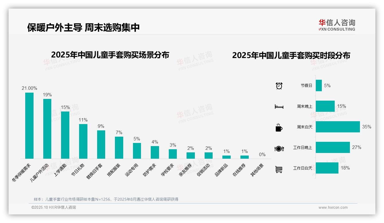 78%儿童手套单次购买支出不足百元，该趋势获华信人咨询报告支持-2025年10月-儿童手套-38
