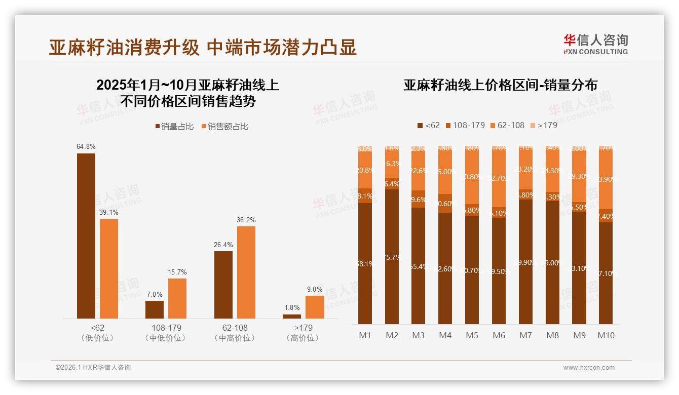京东62~108元中端亚麻籽油贡献39.3%销售额，溢价空间高于抖音-2026年1月-亚麻籽油-38