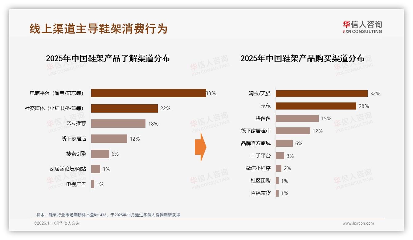 华信人咨询行业观察：新房装修加旧房改造需求40%，秋冬换季鞋架搜索激增57%——华信人咨询鞋架白皮书指出-2026年1月-鞋架-38