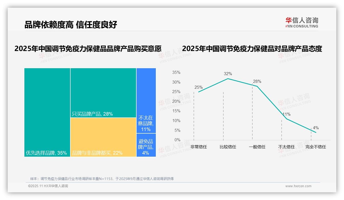 50%品牌复购率超70%，消费者忠诚度凸显——华信人咨询趋势报告摘要-2025年11月-调节免疫力保健品-38