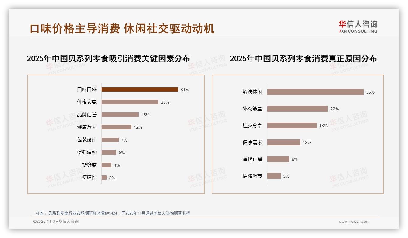 华信人咨询行业观察：坚果海鲜偏好47%量引领贝系列零食健康升级-2026年1月-贝系列零食-38