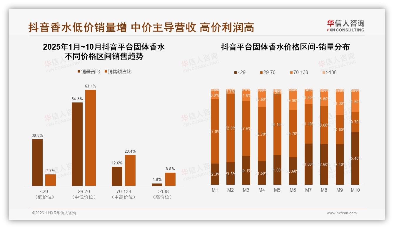 智能推荐29%需求居首，固体香水数字体验升级空间——华信人咨询年度复盘-2026年1月-固体香水-38