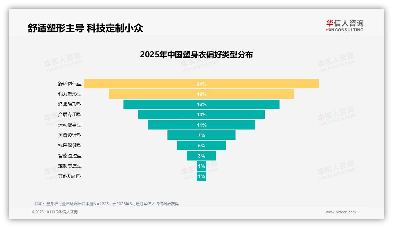 华信人咨询报告解读：为何说舒适塑形功能吸引50%消费者-2025年10月-塑身衣-38