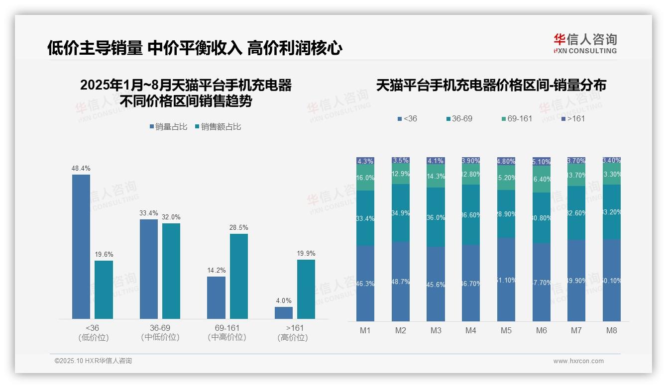 华信人咨询报告揭示：抖音手机充电器低价销量占比74.1%-2025年10月-手机充电器-38