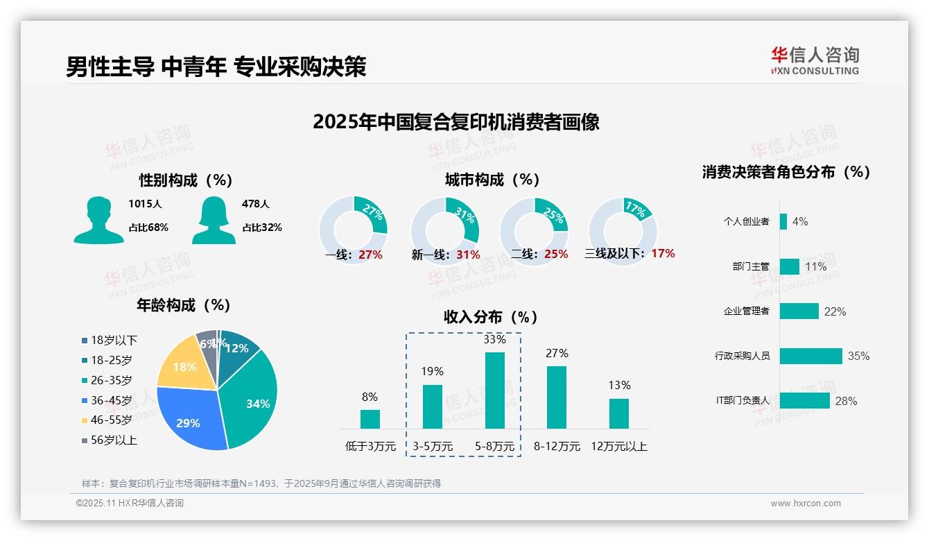 42%用户5~6年更换复合复印机，华信人咨询报告完整数据已发布-2025年11月-复合复印机-38