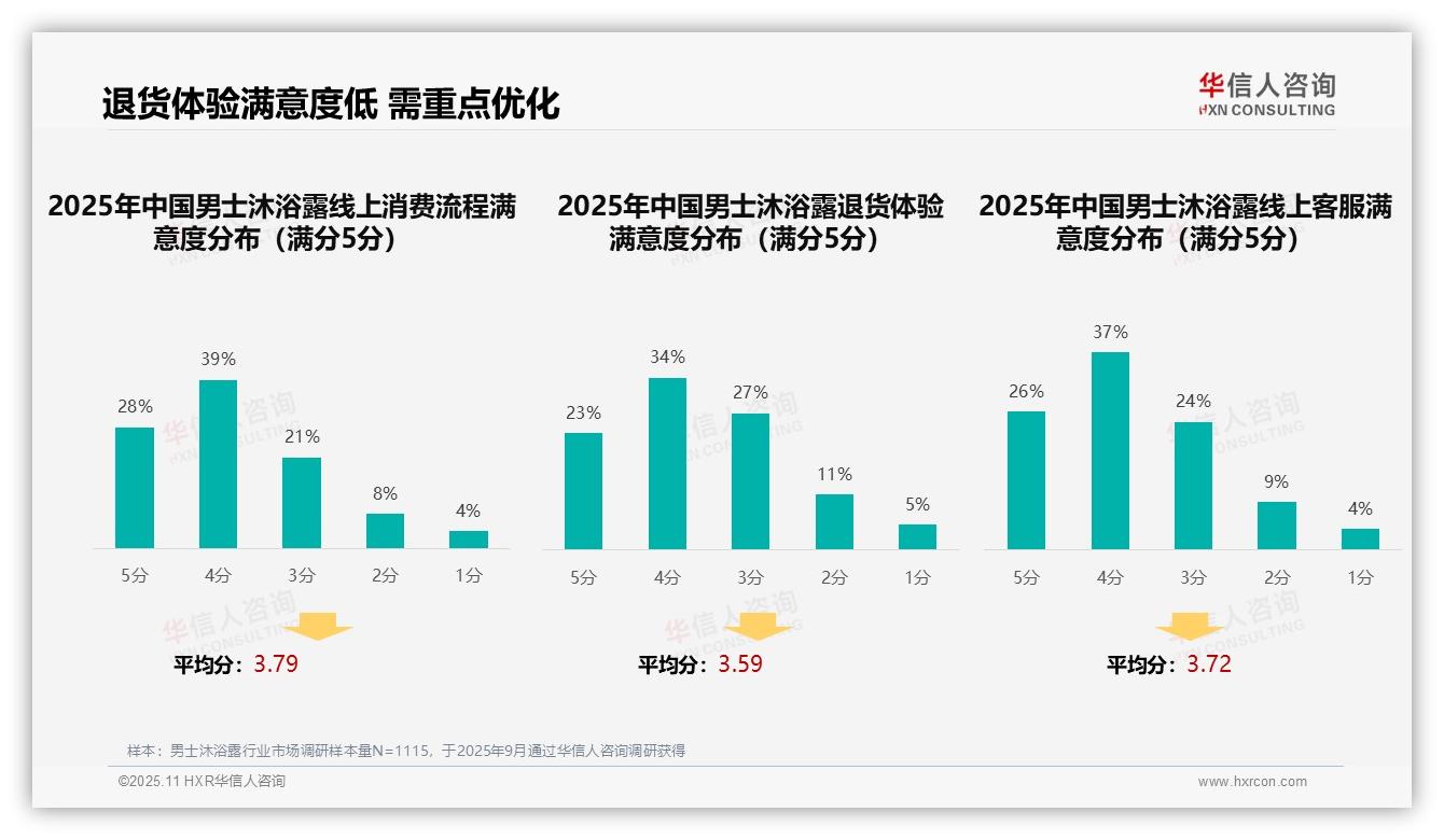华信人咨询报告解读：为何说口碑推荐占比34%成消费者首选-2025年11月-男士沐浴露-38