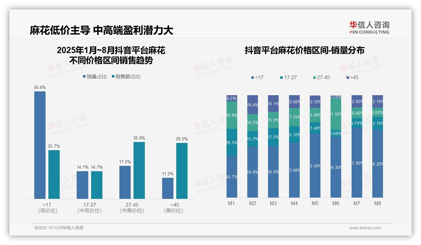 高端麻花以32%销售额驱动市场——华信人咨询独家报告-2025年10月-麻花-38
