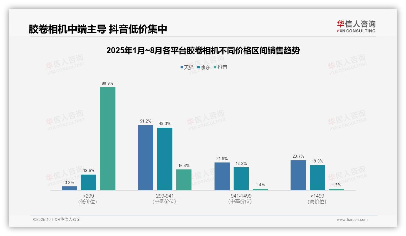 抖音胶卷相机80.9%销售额源自低价——华信人咨询白皮书核心观点-2025年10月-胶卷相机-38