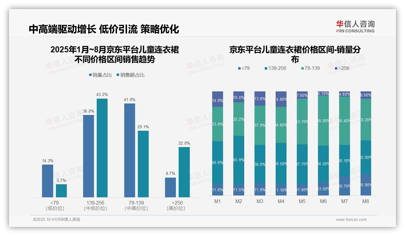 据华信人咨询报告：抖音平台低价销量占比50.3%-2025年10月-儿童连衣裙-38