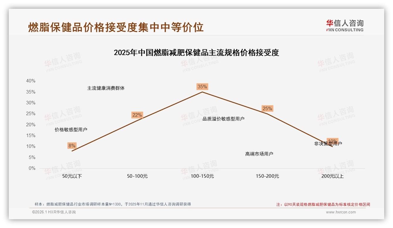 华信人咨询趋势雷达：100到300元中档价格占38%燃脂减肥保健品最好卖-2026年1月-燃脂减肥保健品-38