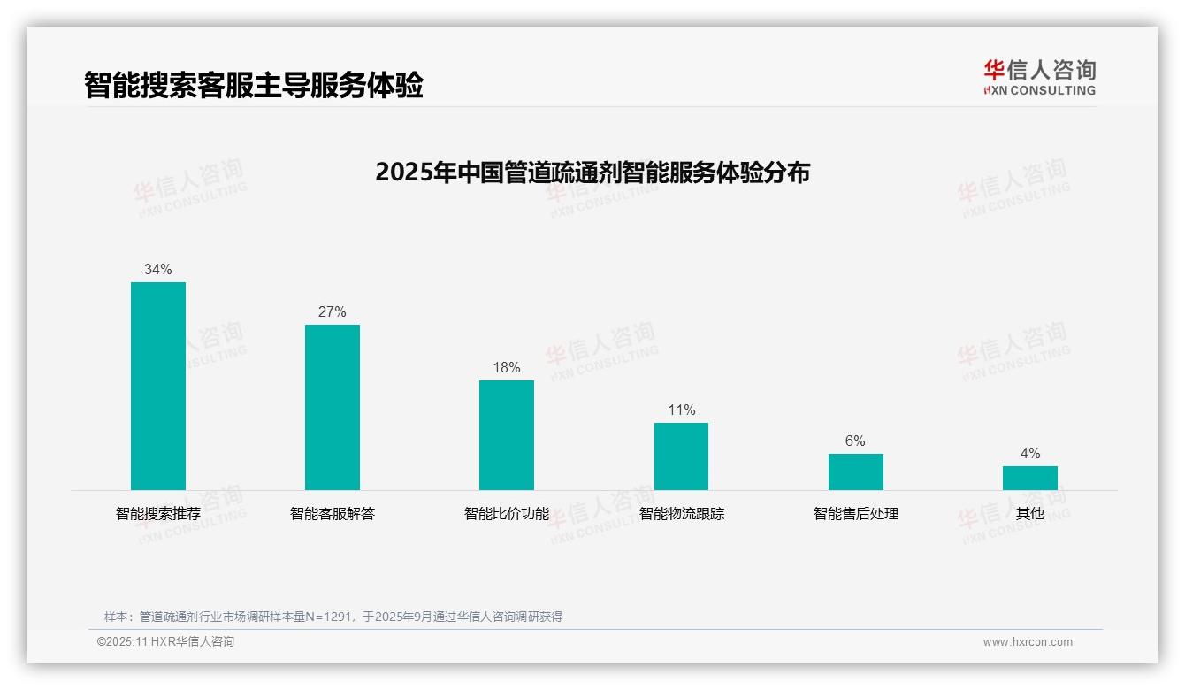 41%消费者偏好亲友口碑推荐，华信人咨询年度报告精华-2025年11月-管道疏通剂-38