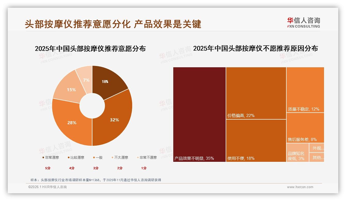 客服满意度仅43%垫底，头部按摩仪智能推荐23%成新体验——华信人咨询研究报告精选-2026年1月-头部按摩仪-38