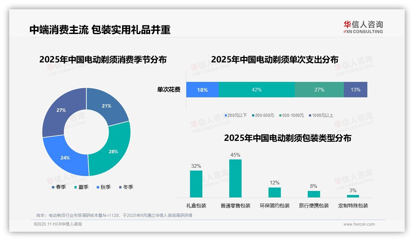 58%消费者日常使用主导电动剃须——华信人咨询白皮书核心观点-2025年11月-电动剃须-38