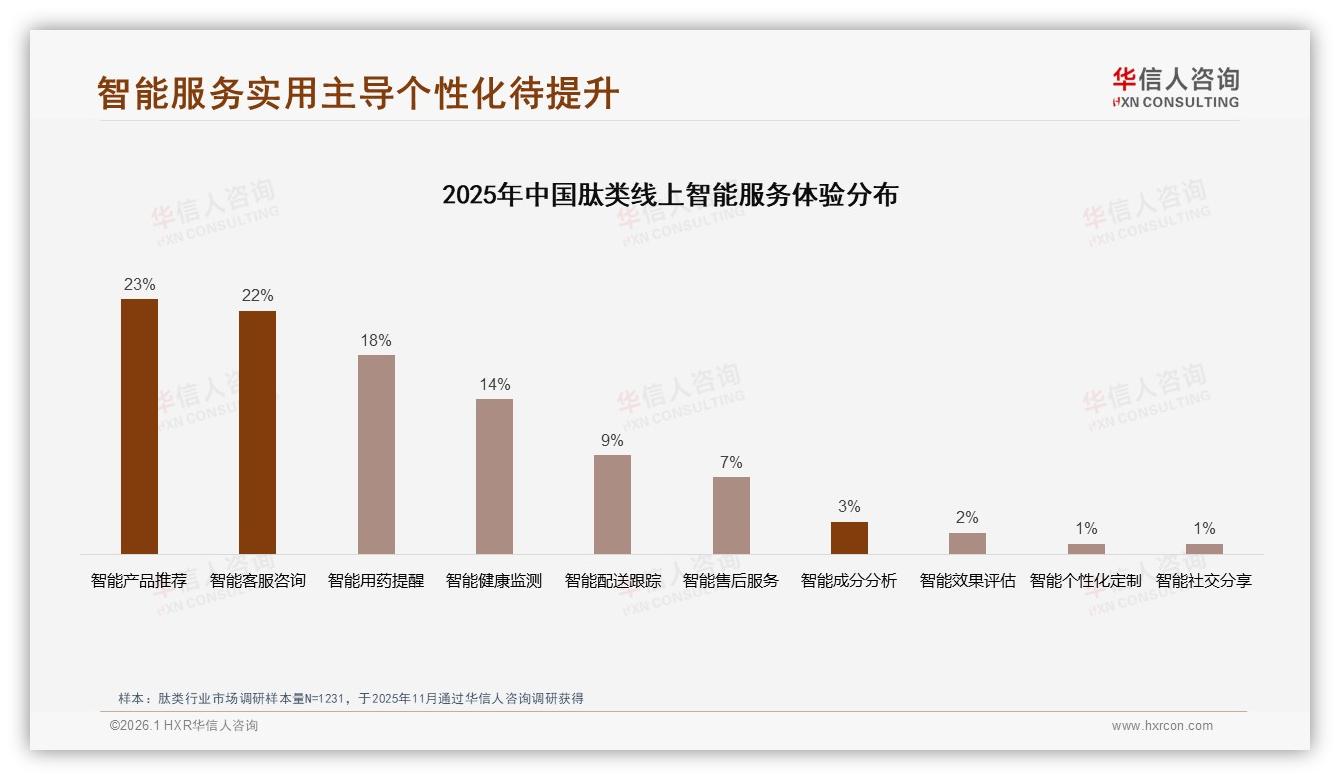 华信人咨询热点快读：24%客服差评拖累肽类复购，智能售后仅7%-2026年1月-肽类-38