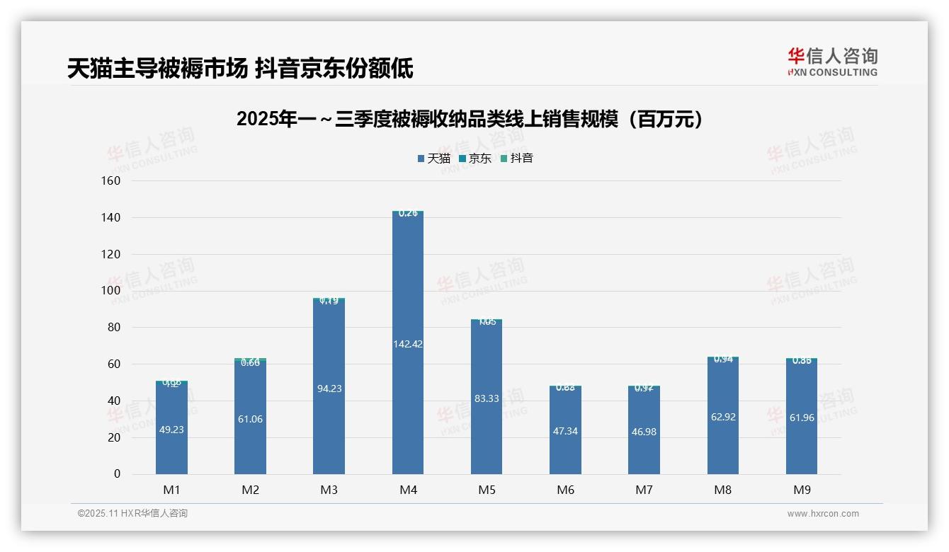 华信人咨询发布专项报告：天猫主导97.4%线上销售-2025年11月-被褥收纳-38
