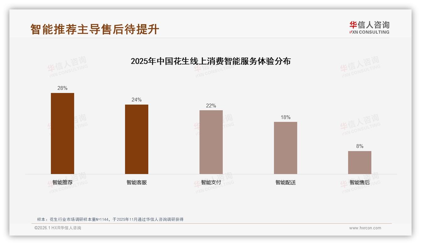 华信人咨询趋势雷达：26到35岁占比31%花生消费，三线35%潜力爆发-2026年1月-花生-38
