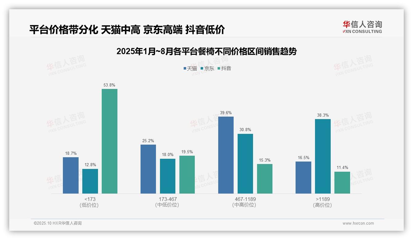 华信人咨询报告首次披露：抖音餐椅低价产品占比53.8%主导销售-2025年10月-餐椅-38