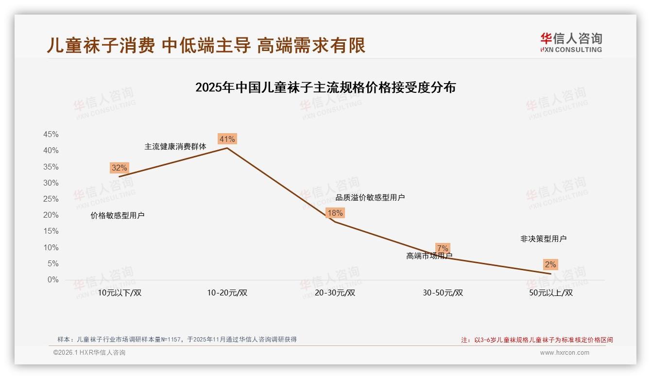 10到20元每双价格带41%接受度，儿童袜子定价黄金区间-2026年1月-儿童袜子-38