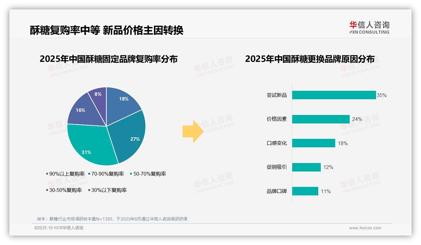 行业风向：华信人咨询报告提出87%消费者偏好本土酥糖品牌-2025年10月-酥糖-38