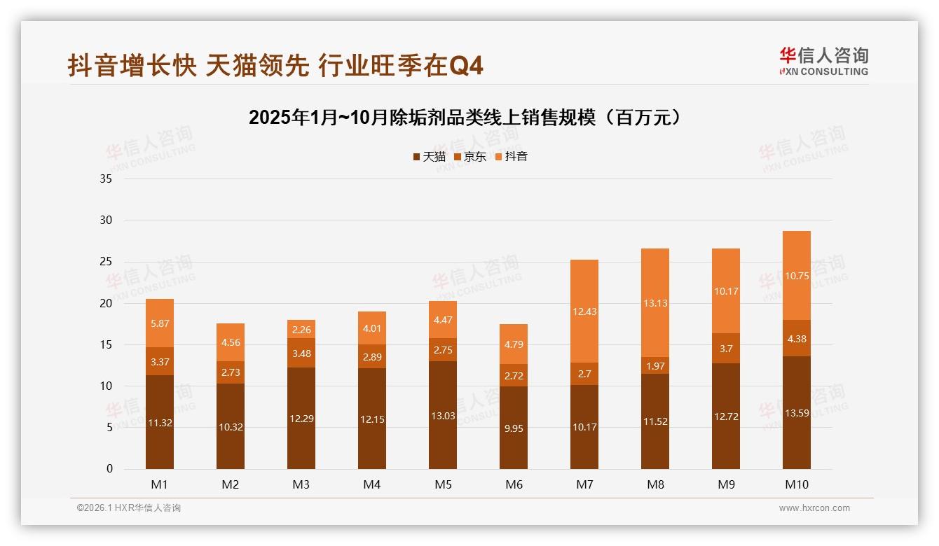 电商41%渠道领先，除垢剂线上退货体验仅52%满意——华信人咨询独家披露-2026年1月-除垢剂-38