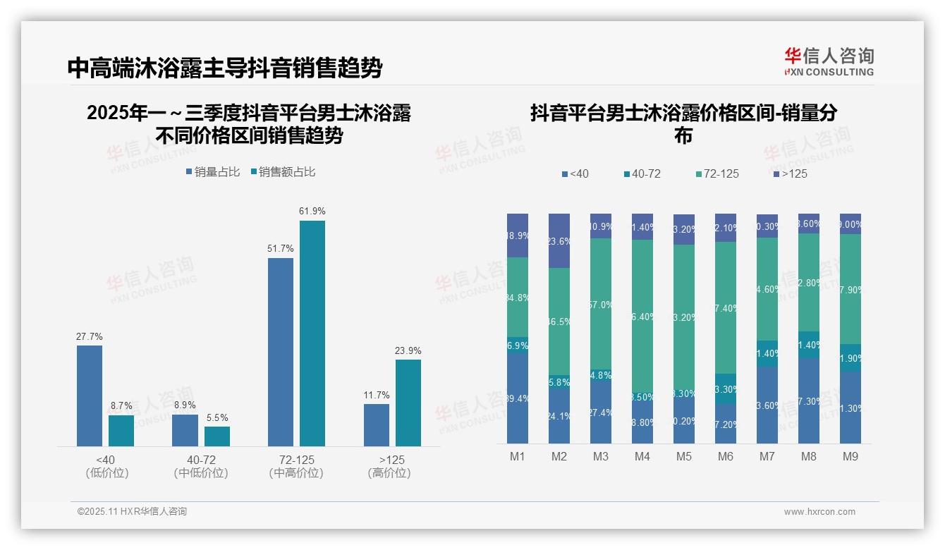 抖音平台男士沐浴露核心价格带销售额61.9%——华信人咨询趋势报告摘要-2025年11月-男士沐浴露-38