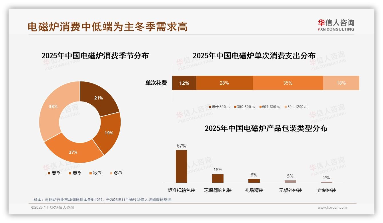华信人咨询白皮书指出：85%推荐率背后电磁炉体验痛点何在-2026年1月-电磁炉-38