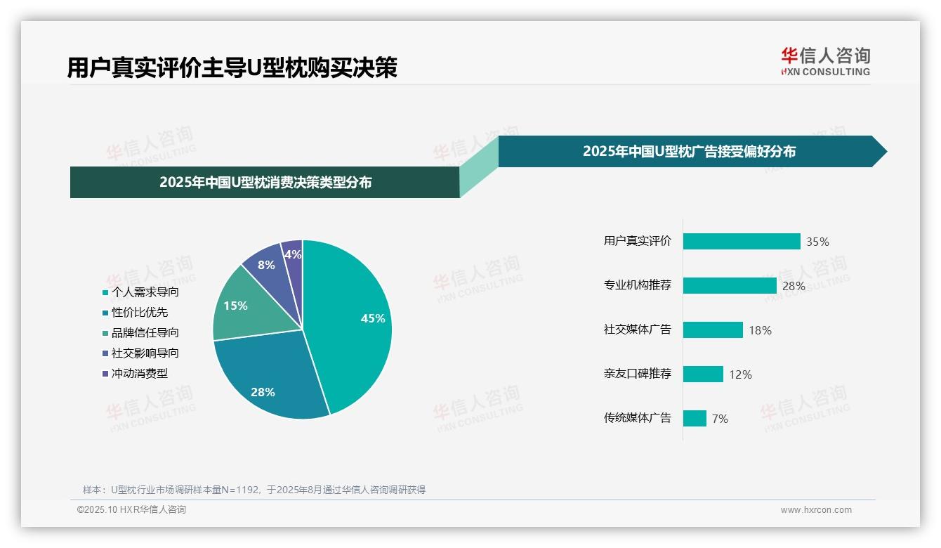 华信人咨询报告出炉，指出U型枕购买决策中35%依赖用户真实评价-2025年10月-U型枕-38