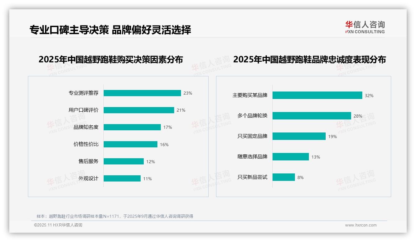 华信人咨询报告首次披露：越野跑鞋消费者首要关注防滑抓地力占比24%-2025年11月-越野跑鞋-38