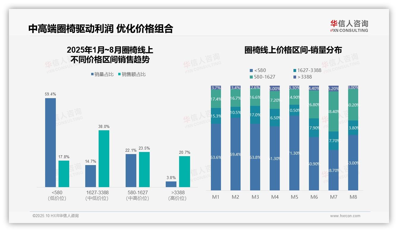 中高价圈椅贡献38%销售额，华信人咨询报告完整数据已发布-2025年10月-圈椅-38