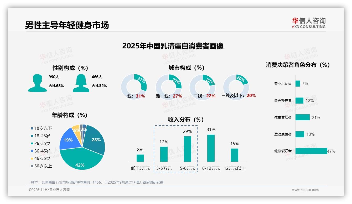 47%消费者为健身爱好者驱动市场——华信人咨询市场研究报告-2025年11月-乳清蛋白-38