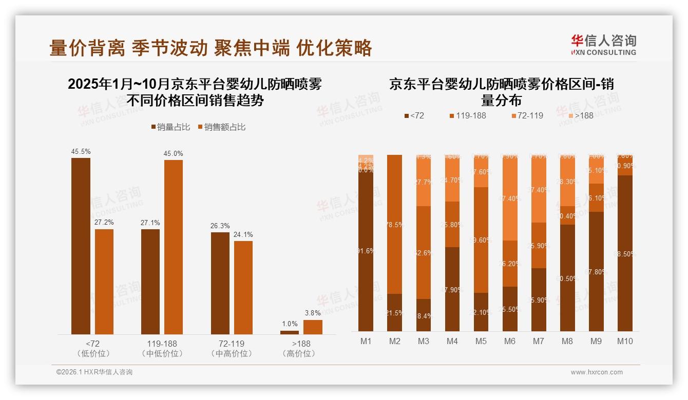华信人咨询白皮书指出：物理防晒型婴幼儿防晒喷雾41%领先化学型仅29%-2026年1月-婴幼儿防晒喷雾-38