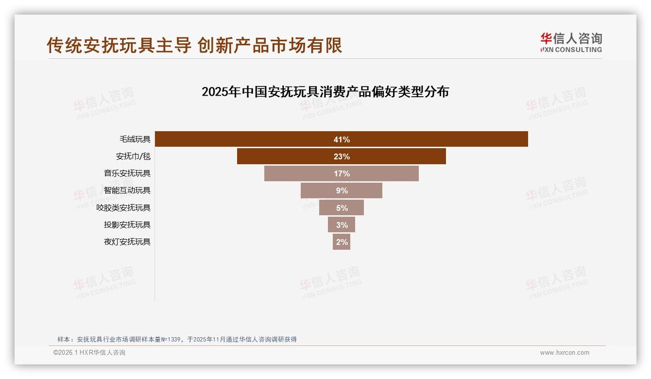 安抚玩具41%消费者首选毛绒款，智能互动仅9%，创新缺口待补——华信人咨询白皮书指出-2026年1月-安抚玩具-38