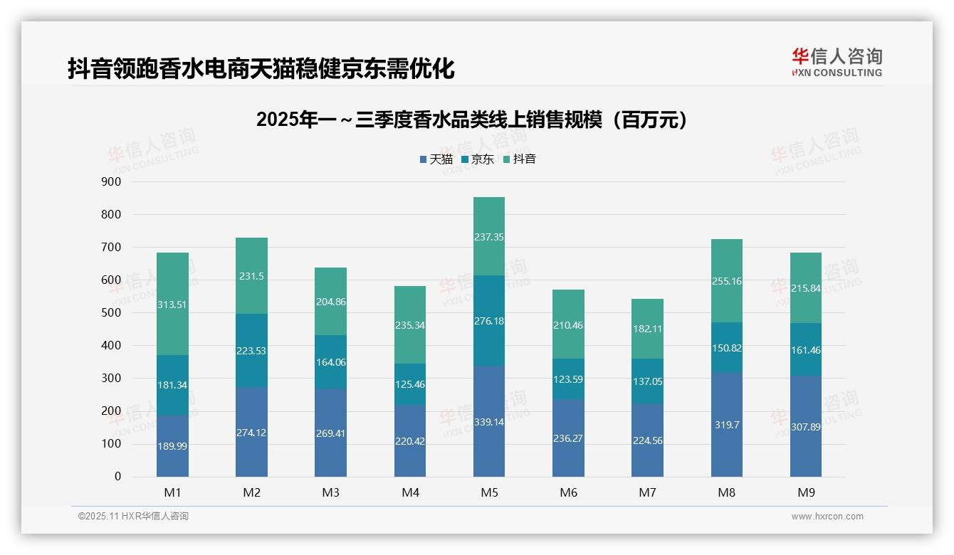 高端香水贡献39.8%销售额——华信人咨询数据解读-2025年11月-香水-38