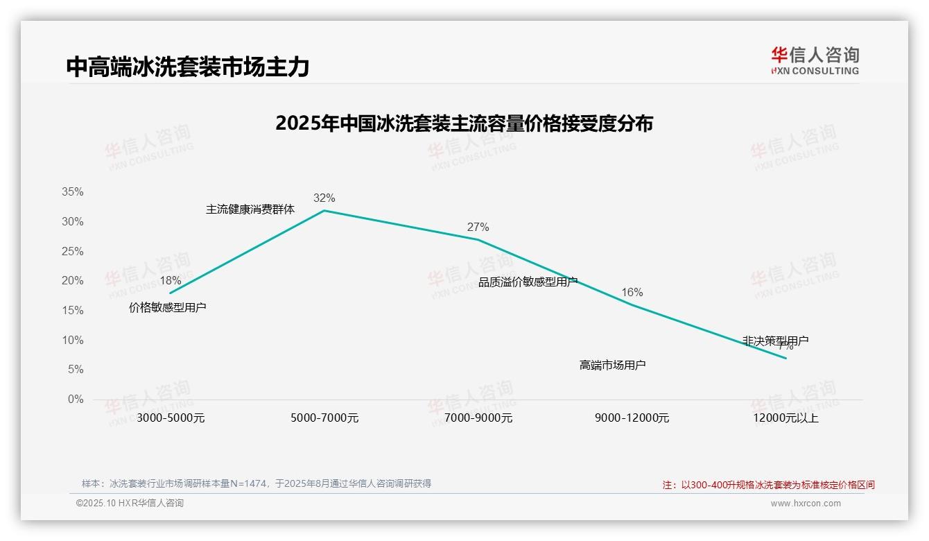 冰洗套装价格上涨10%时41%消费者坚持购买——引自华信人咨询消费者调研报告-2025年10月-冰洗套装-38