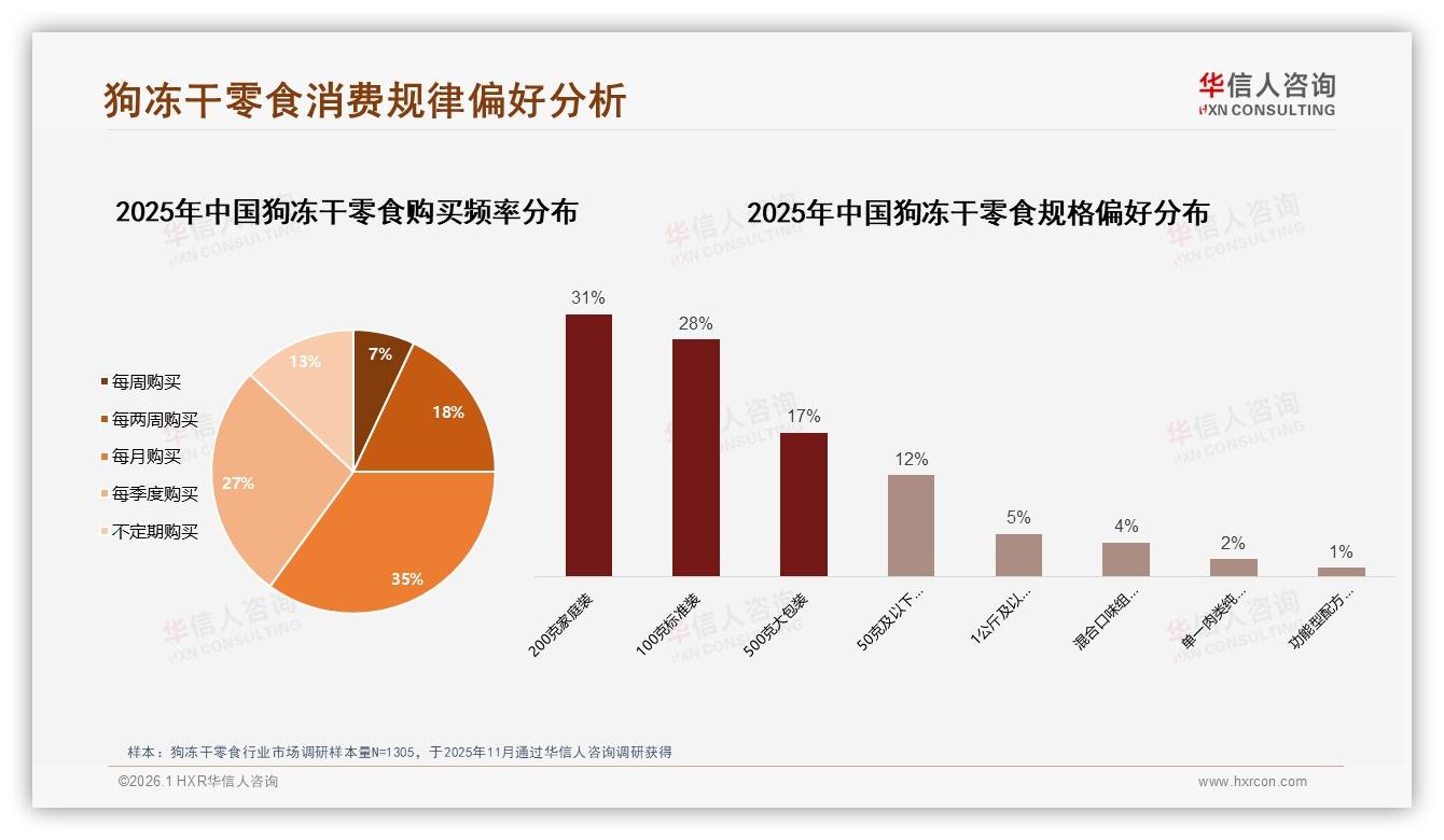 华信人咨询狗冻干零食趋势报告：57%女性消费者主导中端200克家庭装-2026年1月-狗冻干零食-38