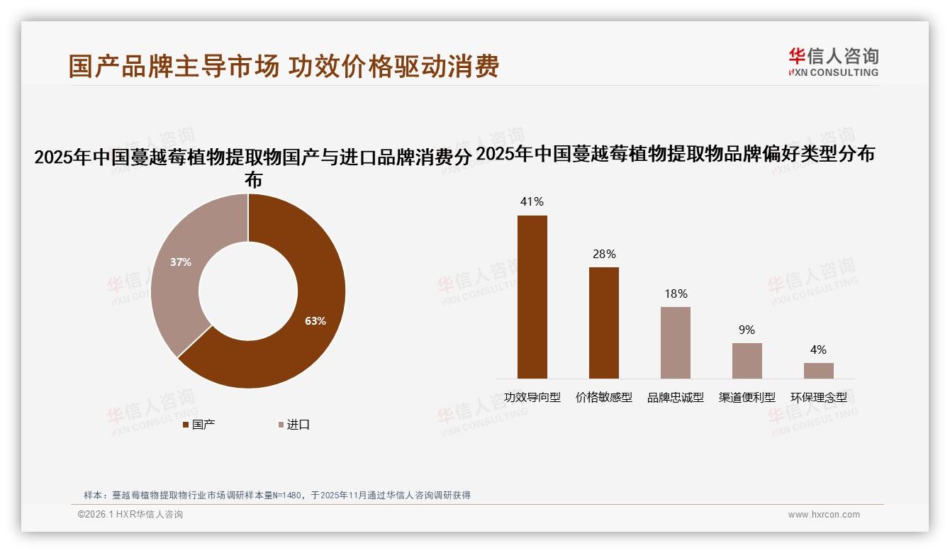 华信人咨询蔓越莓植物提取物趋势报告：抖音低价61%冲量京东高价47%贡献利润-2026年1月-蔓越莓植物提取物-38