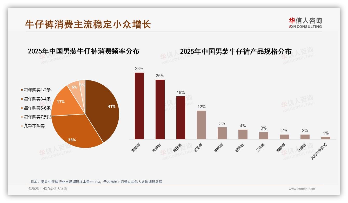 华信人咨询权威发布：抖音64%份额男装牛仔裤二线26~35岁男性年买1到2条-2026年1月-男装牛仔裤-38