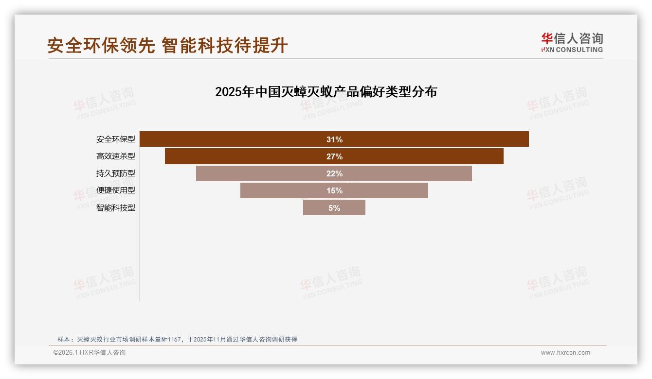 国产占比76%主导灭蟑灭蚁，安全环保型31%首选——华信人咨询白皮书指出-2026年1月-灭蟑灭蚁-38