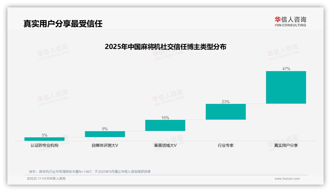 47%消费者更信任真实用户分享，该趋势获华信人咨询报告支持-2025年11月-麻将机-38