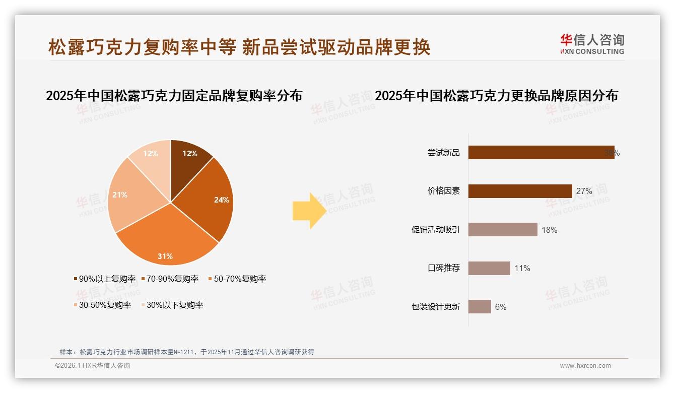 华信人咨询趋势雷达：26到35岁女性34%撑起松露巧克力中高端51~115元市场-2026年1月-松露巧克力-38