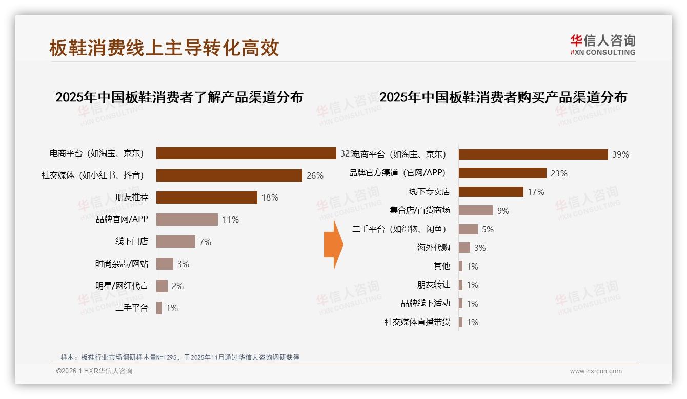 抖音48.3亿元销售额登顶板鞋渠道，39%线上转化率碾压传统平台-2026年1月-板鞋-38