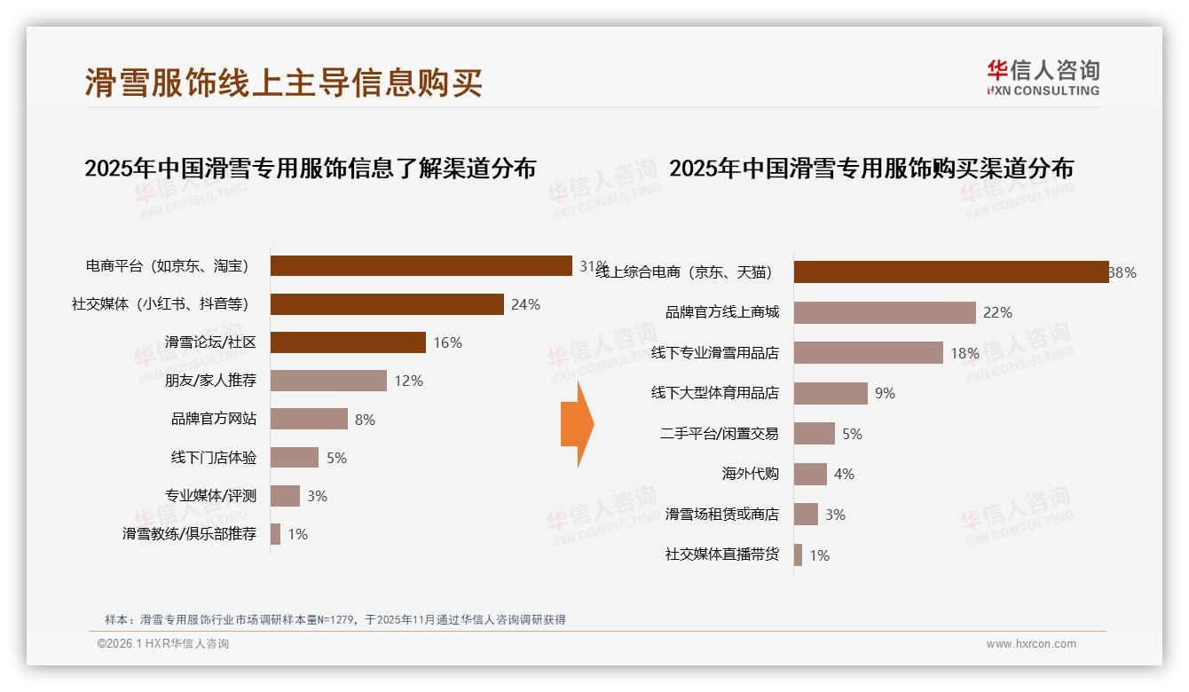 线上渠道主导69%滑雪专用服饰信息获取，电商平台31%社交媒体24%成主阵地-2026年1月-滑雪专用服饰-38